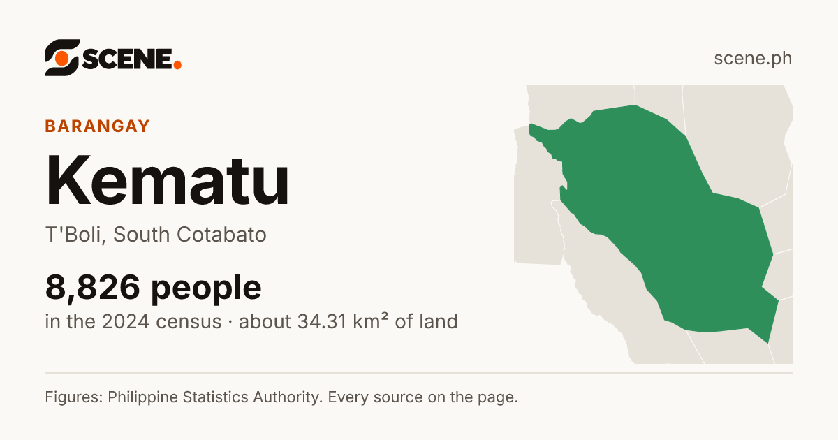 Kematu, T'Boli, barangay: 8,826 people in the 2024 census