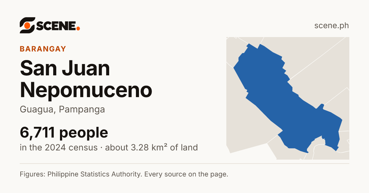 San Juan Nepomuceno, Guagua, barangay: 6,711 people in the 2024 census