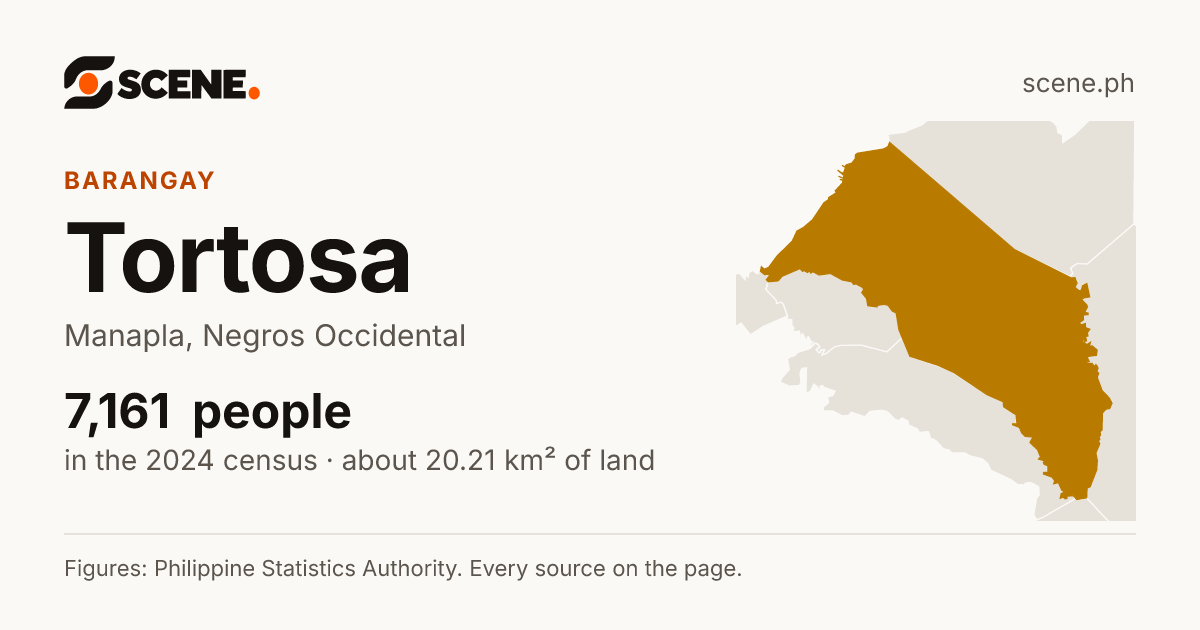 Tortosa, Manapla, barangay: 7,161 people in the 2024 census
