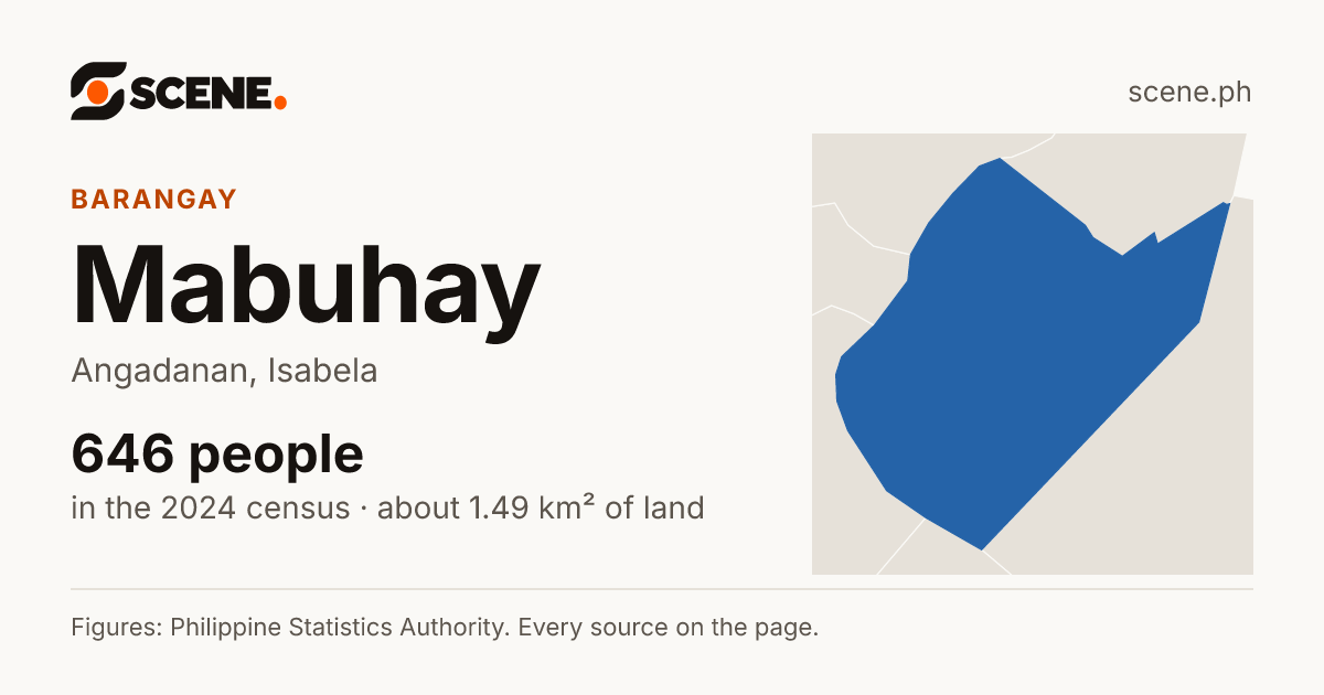 Mabuhay, Angadanan, barangay: 646 people in the 2024 census