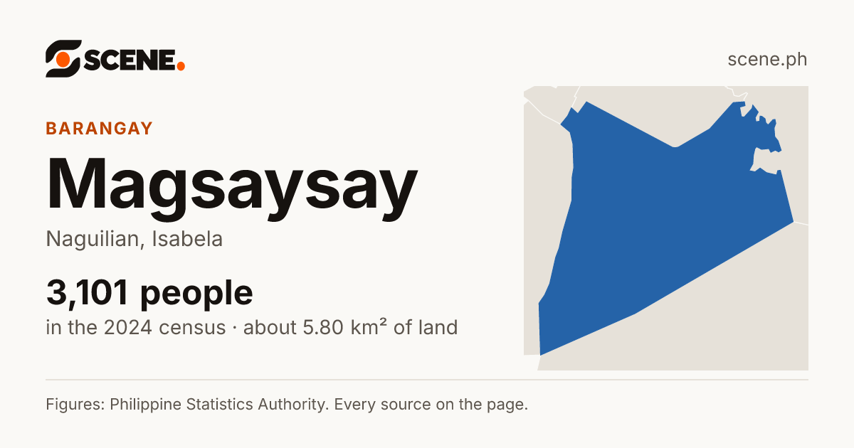 Magsaysay, Naguilian, barangay: 3,101 people in the 2024 census