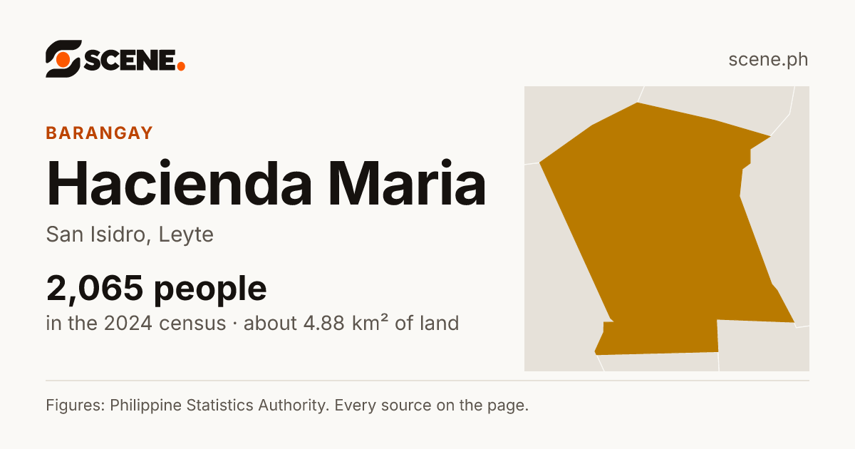 Hacienda Maria, San Isidro, barangay: 2,065 people in the 2024 census