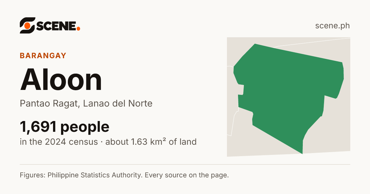 Aloon, Pantao Ragat, barangay: 1,691 people in the 2024 census