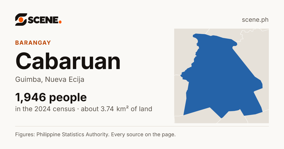 Cabaruan, Guimba, barangay: 1,946 people in the 2024 census