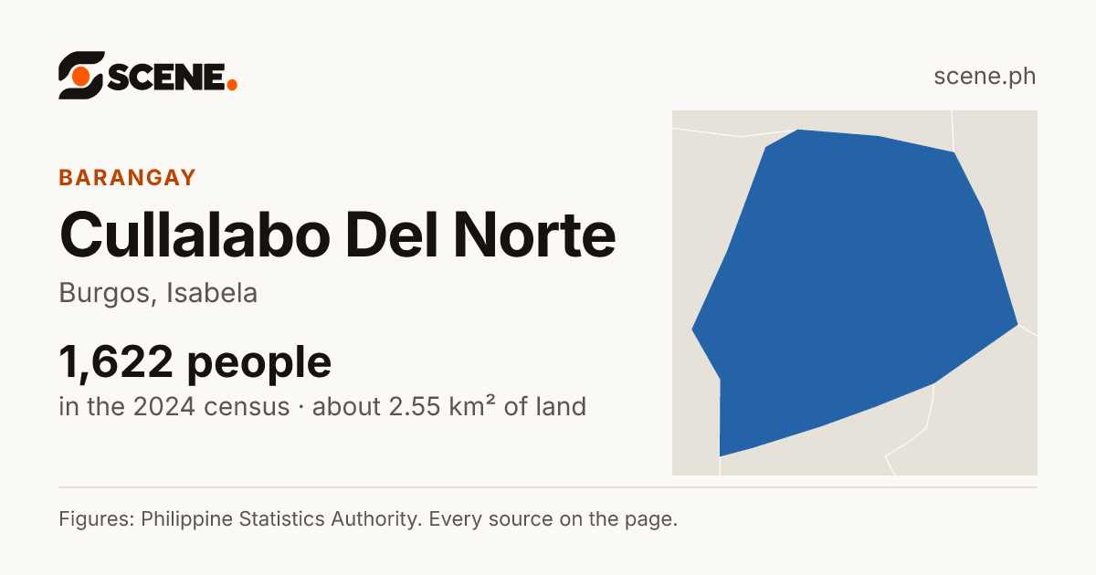 Cullalabo Del Norte, Burgos, barangay: 1,622 people in the 2024 census