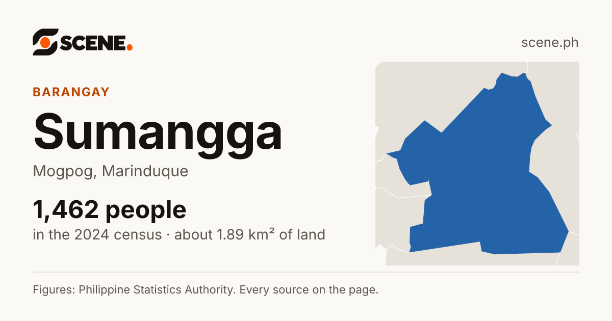 Sumangga, Mogpog, barangay: 1,462 people in the 2024 census