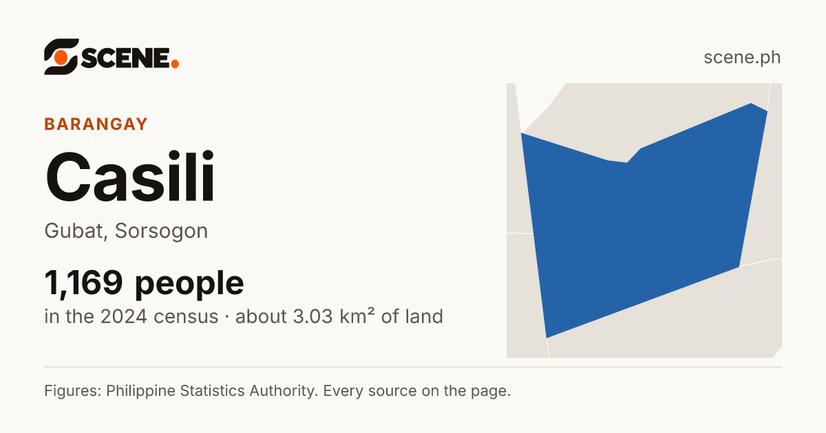 Casili, Gubat, barangay: 1,169 people in the 2024 census