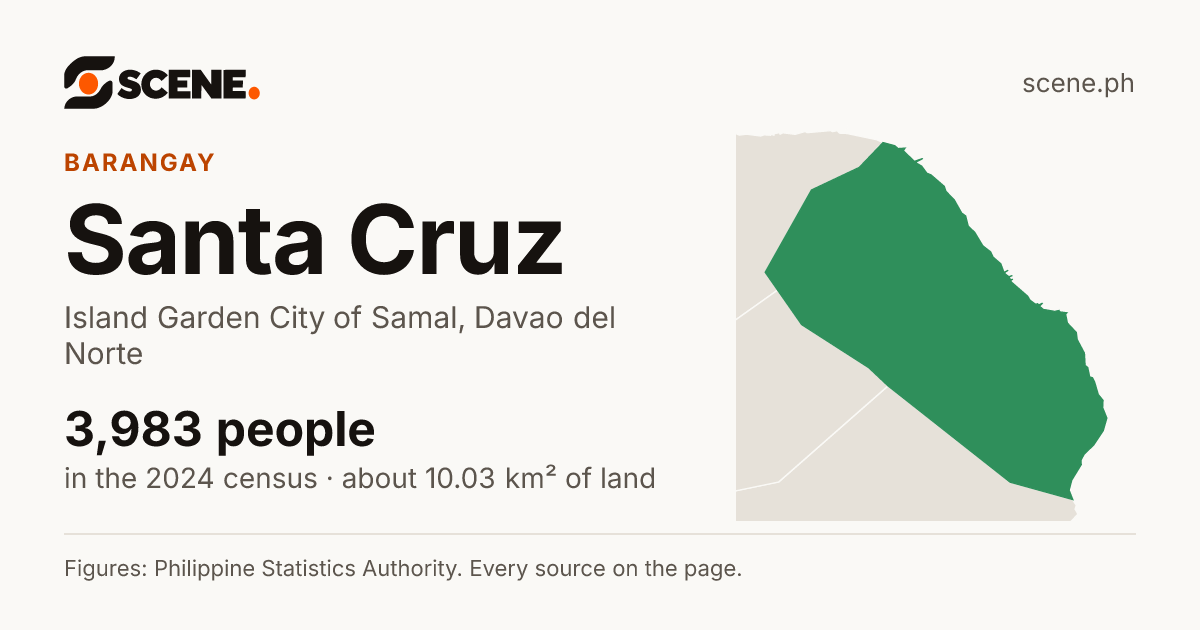 Santa Cruz, Island Garden City of Samal, barangay: 3,983 people in the 2024 census