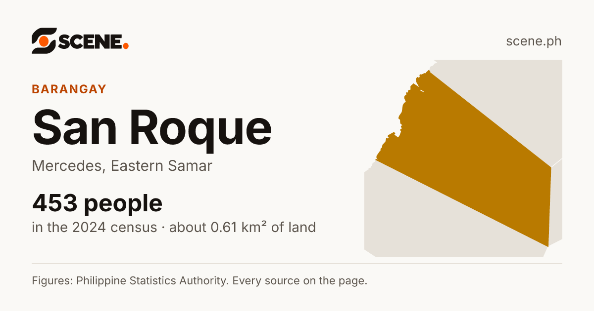 San Roque, Mercedes, Eastern Samar, barangay: 453 people in the 2024 census