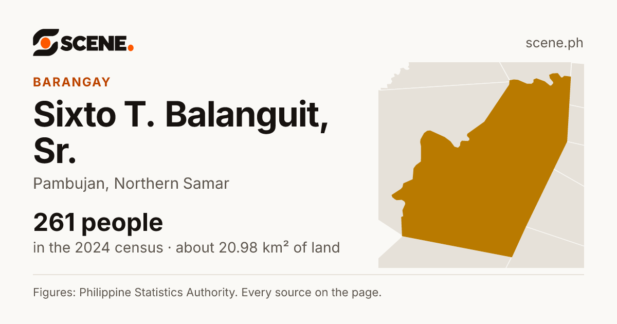 Sixto T. Balanguit, Sr., Pambujan, barangay: 261 people in the 2024 census