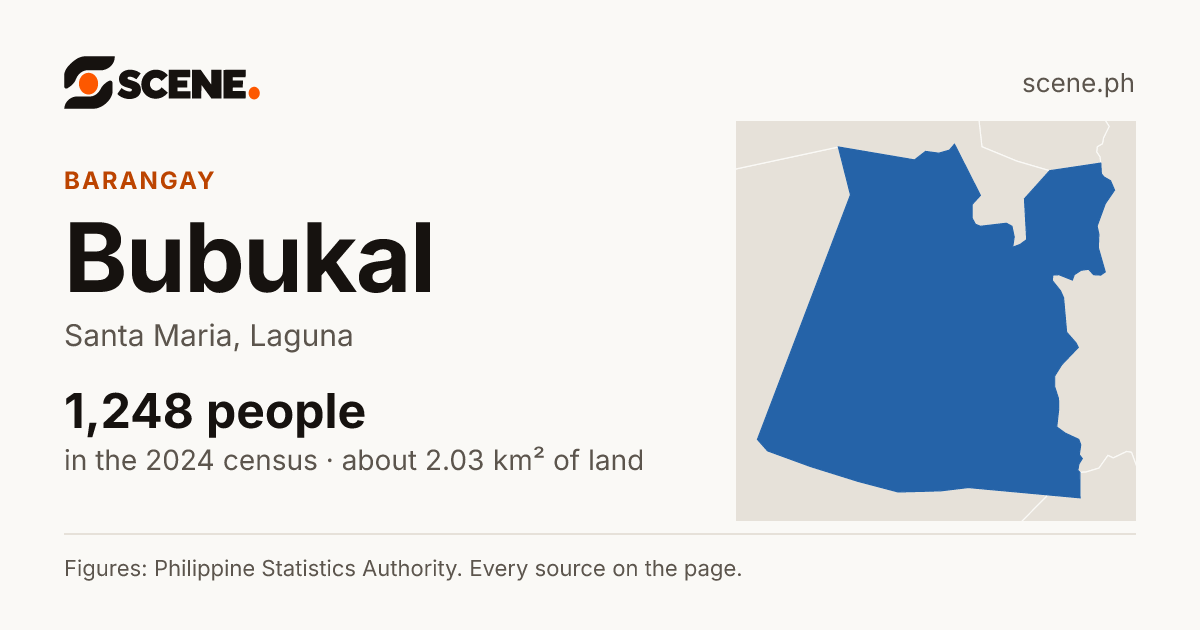 Bubukal, Santa Maria, barangay: 1,248 people in the 2024 census
