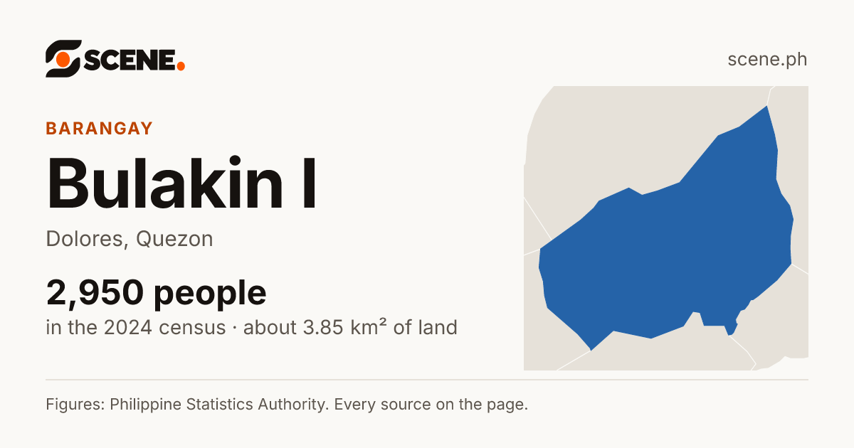 Bulakin I, Dolores, barangay: 2,950 people in the 2024 census