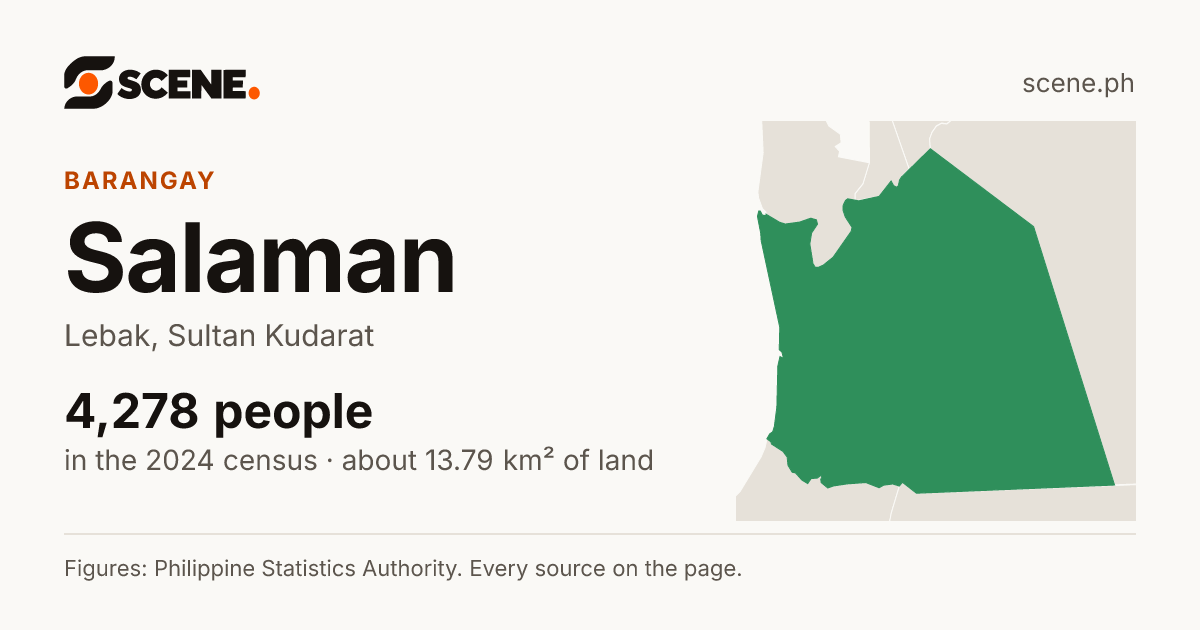 Salaman, Lebak, barangay: 4,278 people in the 2024 census