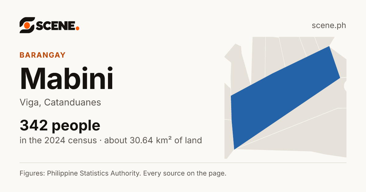 Mabini, Viga, barangay: 342 people in the 2024 census