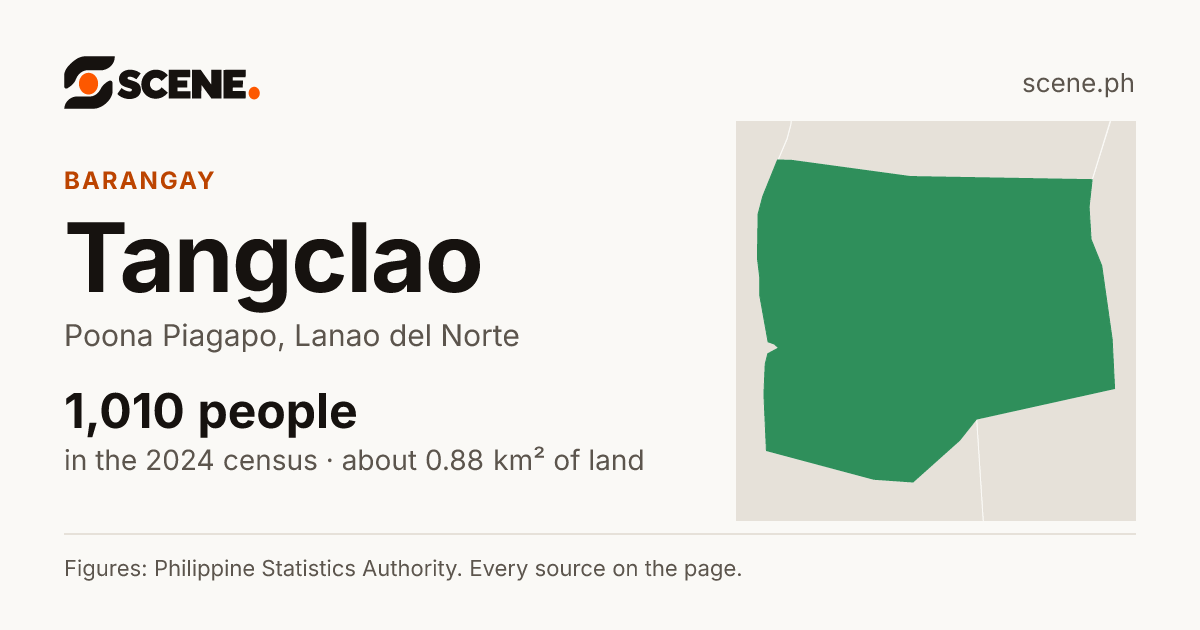 Tangclao, Poona Piagapo, barangay: 1,010 people in the 2024 census