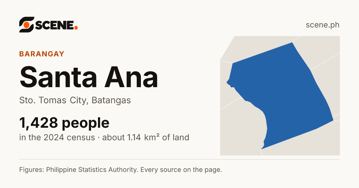 Santa Ana, Sto. Tomas City, barangay: 1,428 people in the 2024 census