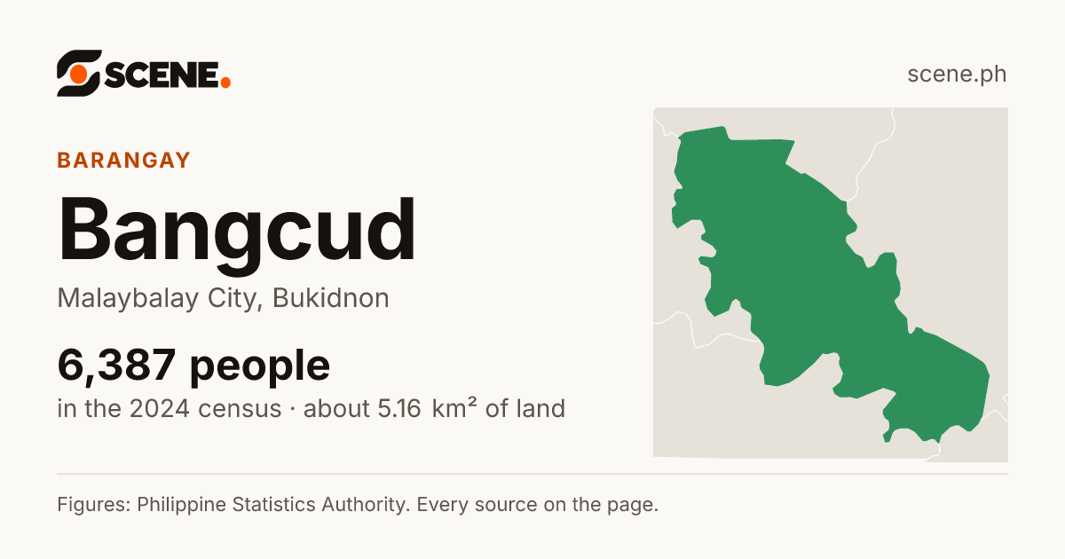 Bangcud, Malaybalay City, barangay: 6,387 people in the 2024 census