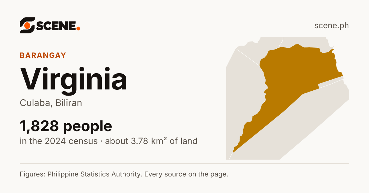 Virginia, Culaba, barangay: 1,828 people in the 2024 census