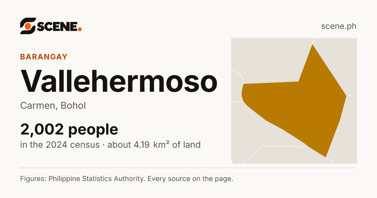 Vallehermoso, Carmen, barangay: 2,002 people in the 2024 census