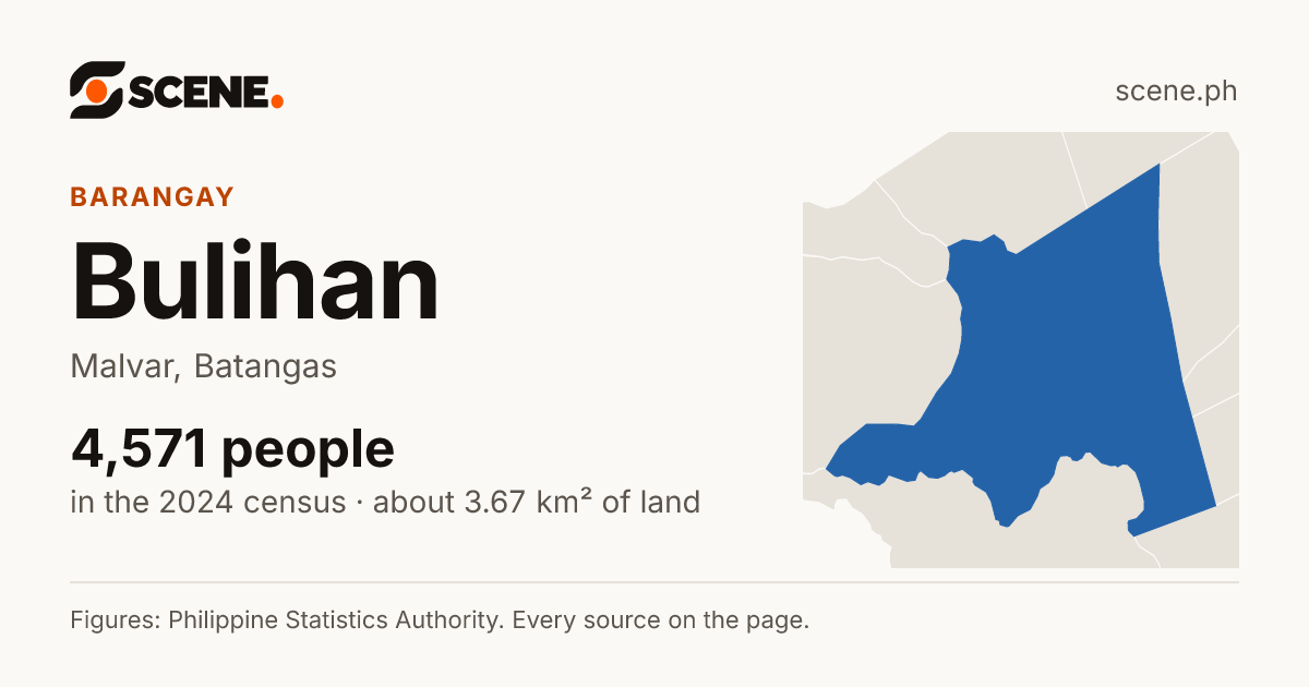 Bulihan, Malvar, barangay: 4,571 people in the 2024 census