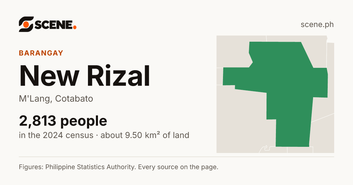 New Rizal, M'Lang, barangay: 2,813 people in the 2024 census