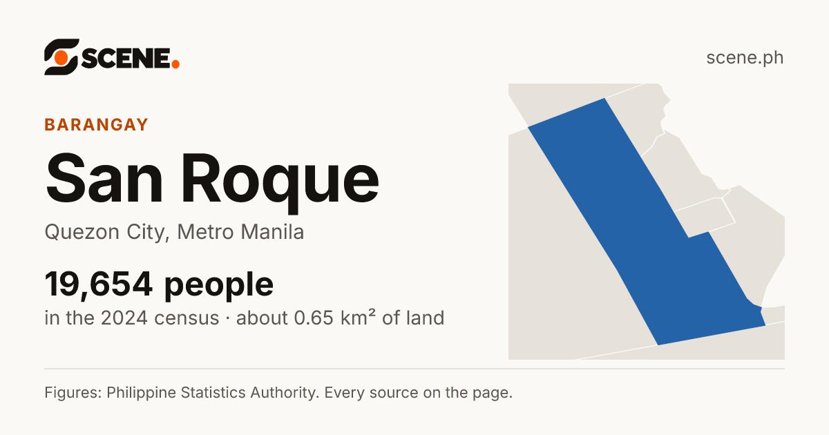 San Roque, Quezon City, barangay: 19,654 people in the 2024 census