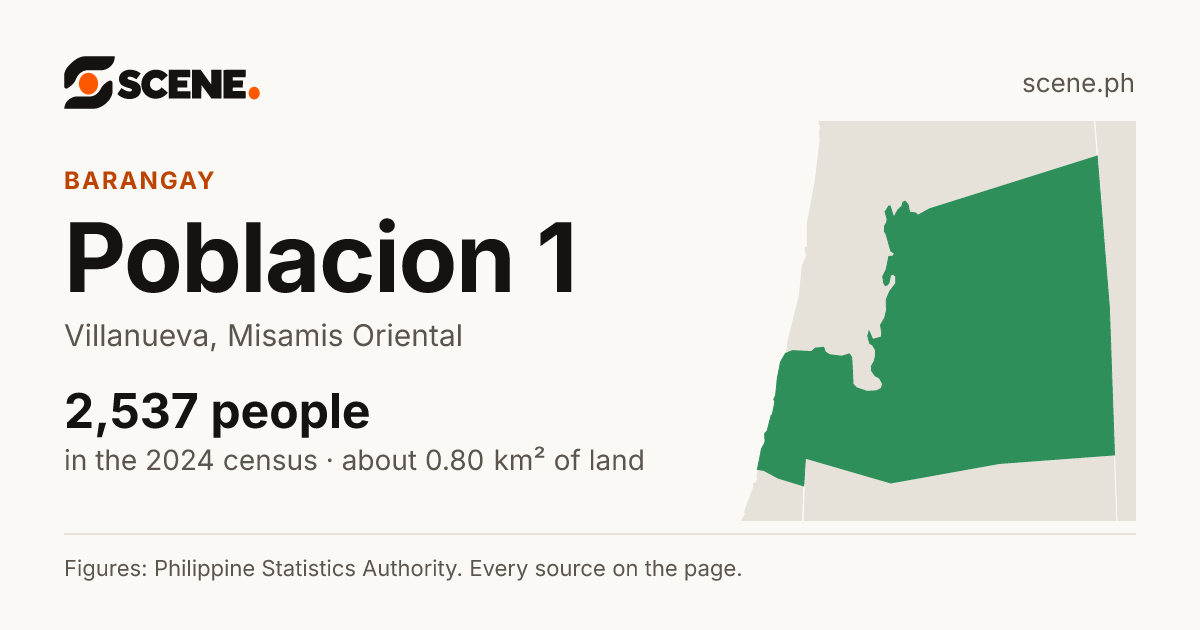 Poblacion 1, Villanueva, barangay: 2,537 people in the 2024 census