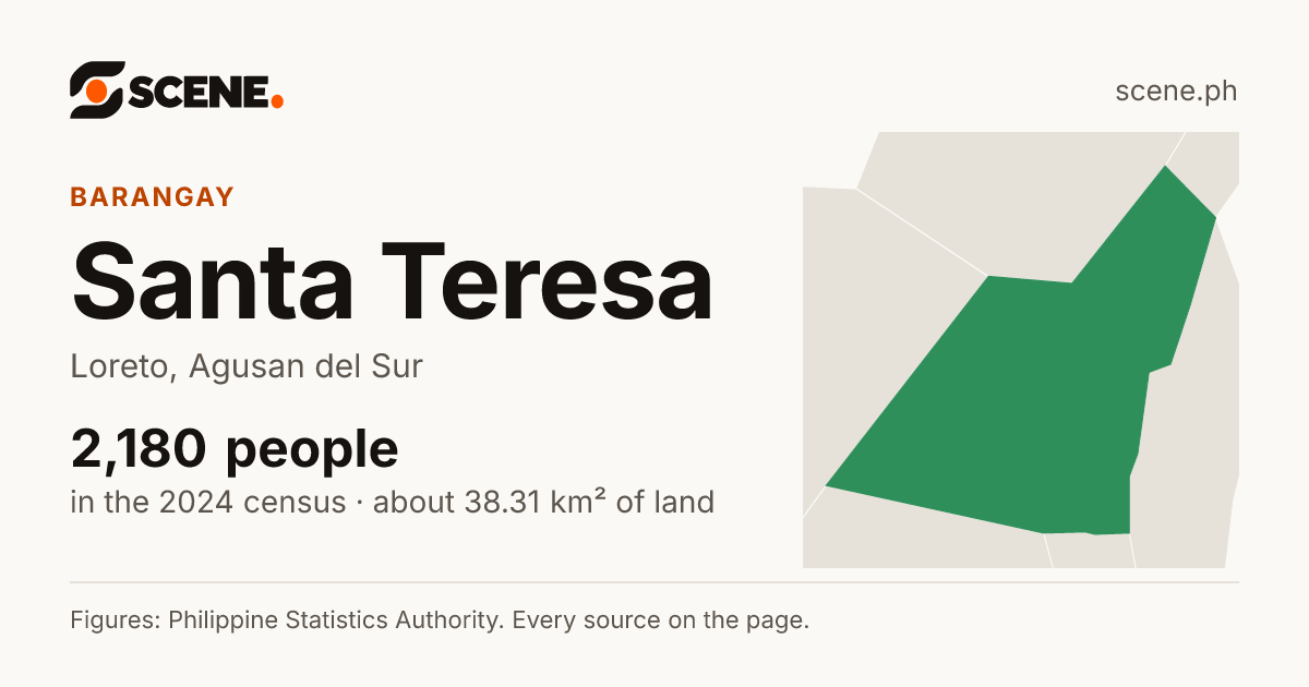 Santa Teresa, Loreto, barangay: 2,180 people in the 2024 census