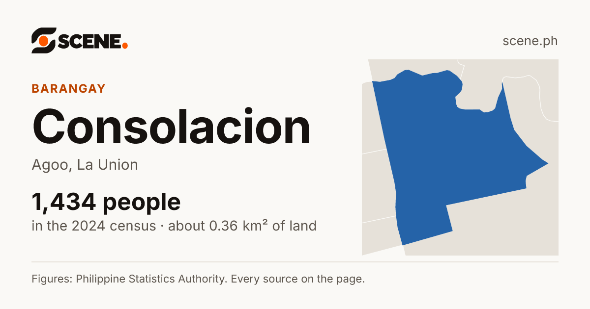 Consolacion, Agoo, barangay: 1,434 people in the 2024 census