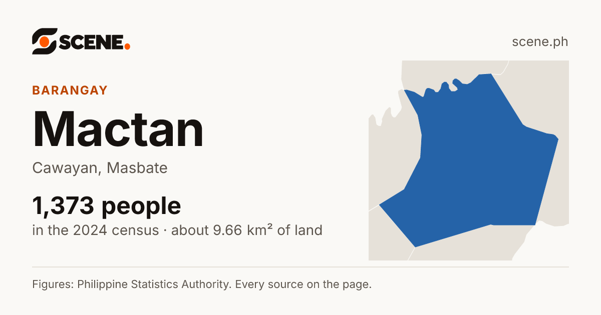 Mactan, Cawayan, barangay: 1,373 people in the 2024 census
