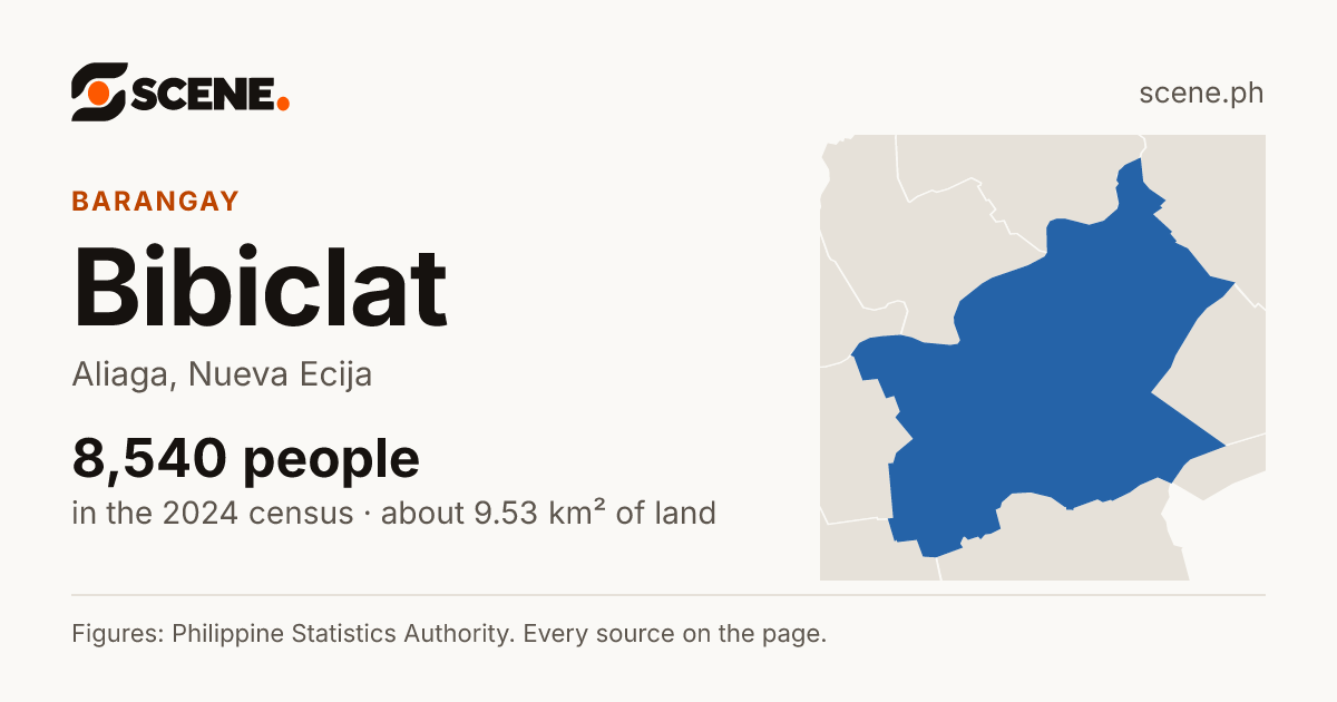 Bibiclat, Aliaga, barangay: 8,540 people in the 2024 census