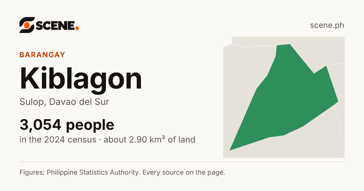 Kiblagon, Sulop, barangay: 3,054 people in the 2024 census