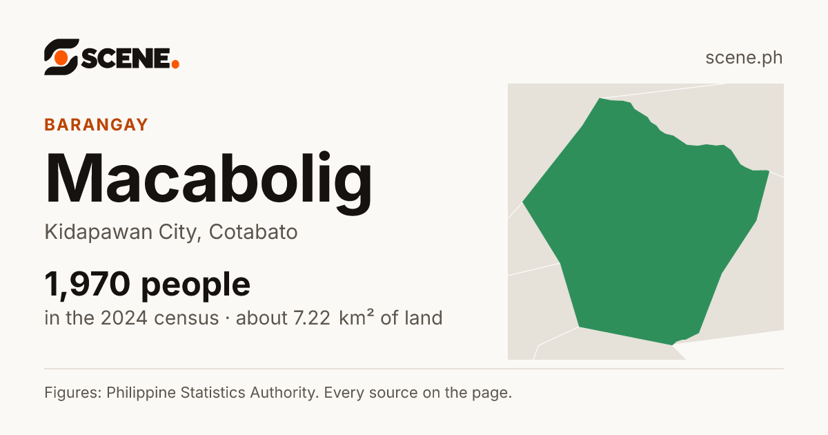 Macabolig, Kidapawan City, barangay: 1,970 people in the 2024 census