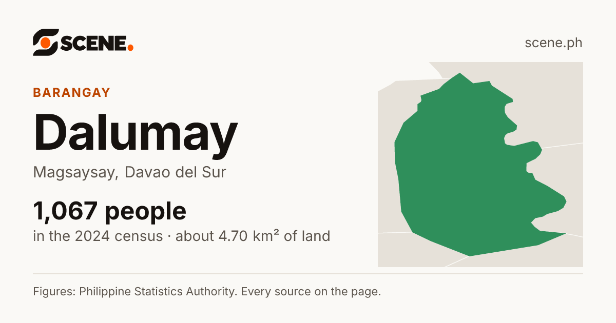 Dalumay, Magsaysay, barangay: 1,067 people in the 2024 census