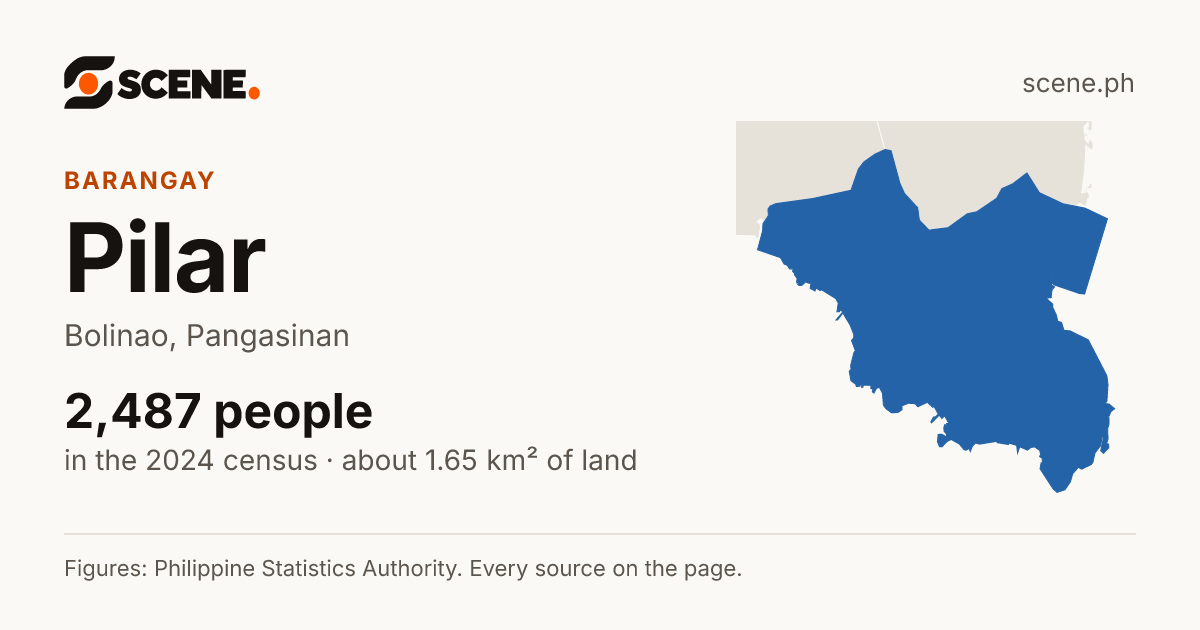 Pilar, Bolinao, barangay: 2,487 people in the 2024 census