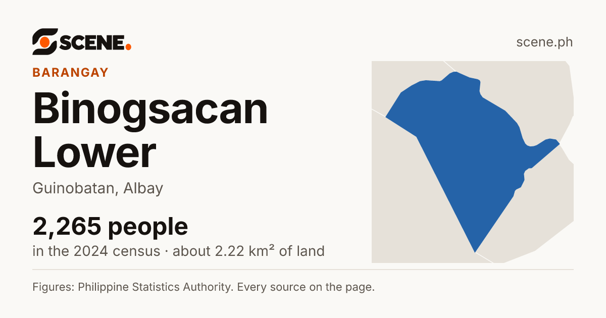 Binogsacan Lower, Guinobatan, barangay: 2,265 people in the 2024 census
