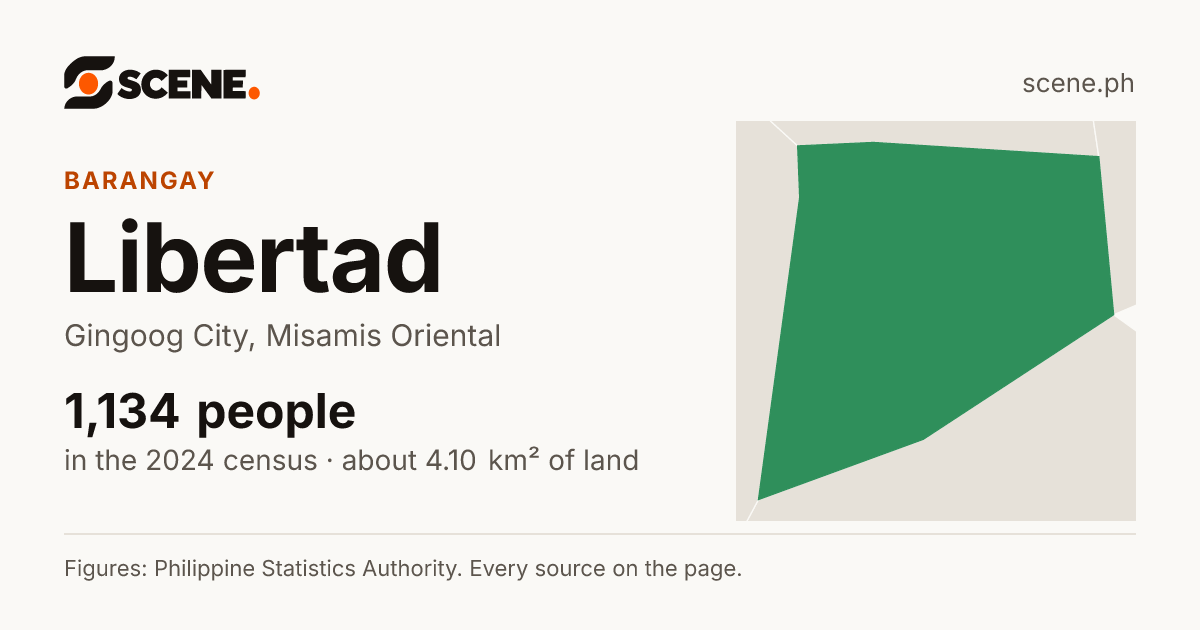 Libertad, Gingoog City, barangay: 1,134 people in the 2024 census
