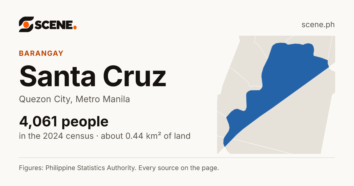 Santa Cruz, Quezon City, barangay: 4,061 people in the 2024 census