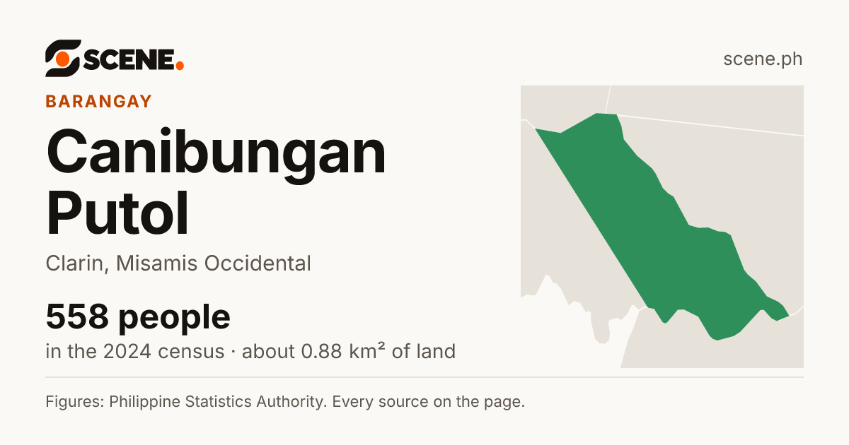 Canibungan Putol, Clarin, barangay: 558 people in the 2024 census