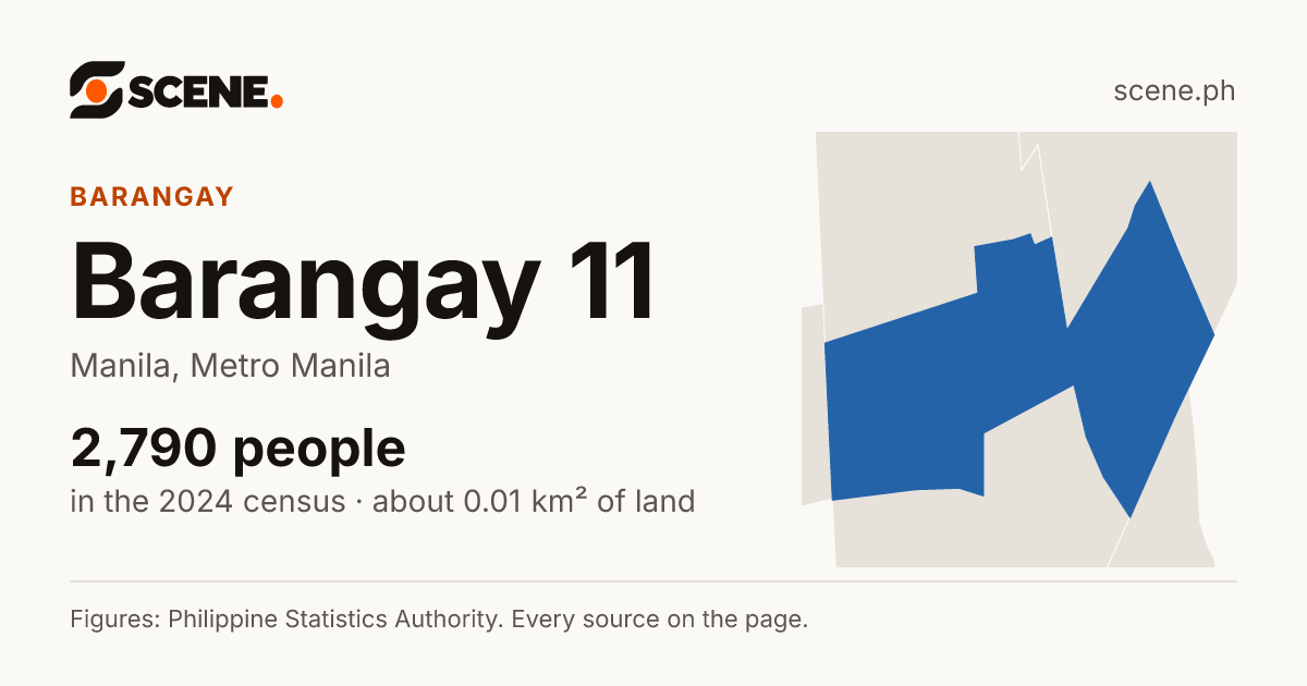 Barangay 11, Manila, barangay: 2,790 people in the 2024 census