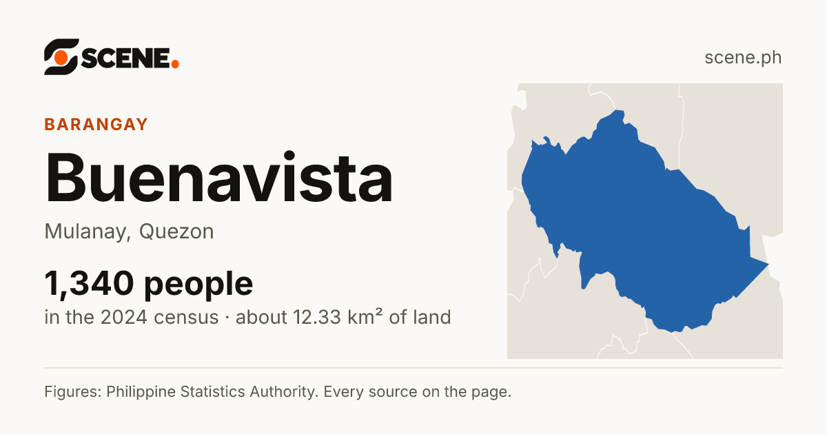 Buenavista, Mulanay, barangay: 1,340 people in the 2024 census