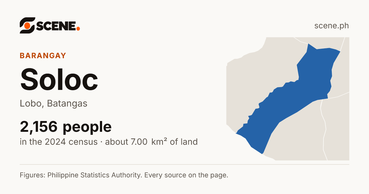 Soloc, Lobo, barangay: 2,156 people in the 2024 census