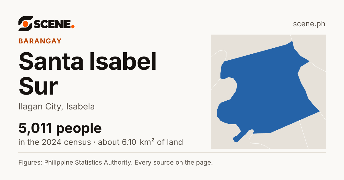 Santa Isabel Sur, Ilagan City, barangay: 5,011 people in the 2024 census