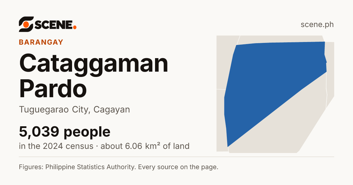Cataggaman Pardo, Tuguegarao City, barangay: 5,039 people in the 2024 census