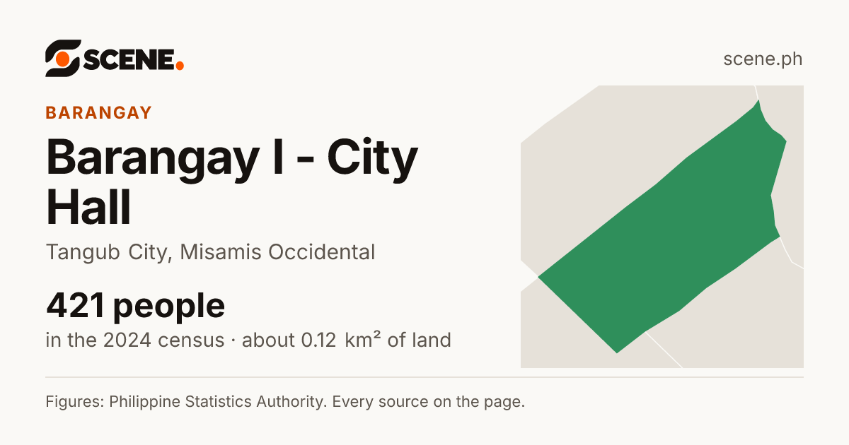 Barangay I - City Hall, Tangub City, barangay: 421 people in the 2024 census