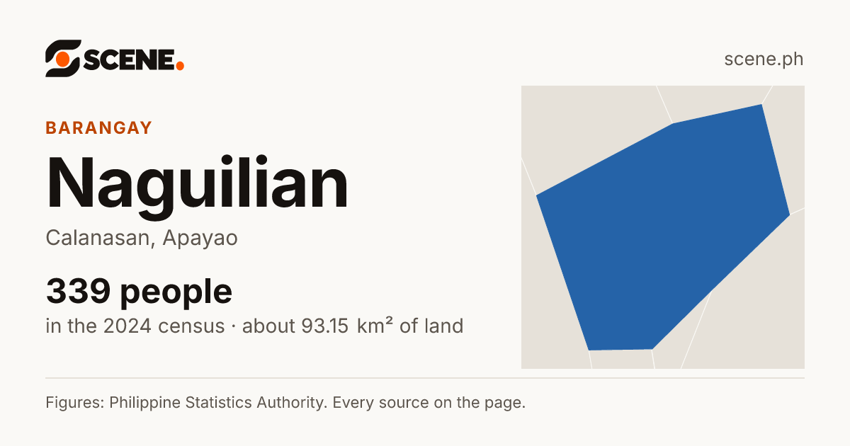 Naguilian, Calanasan, barangay: 339 people in the 2024 census