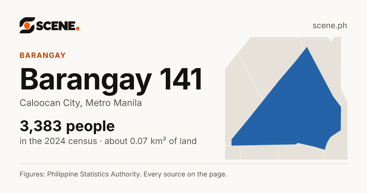 Barangay 141, Caloocan City, barangay: 3,383 people in the 2024 census