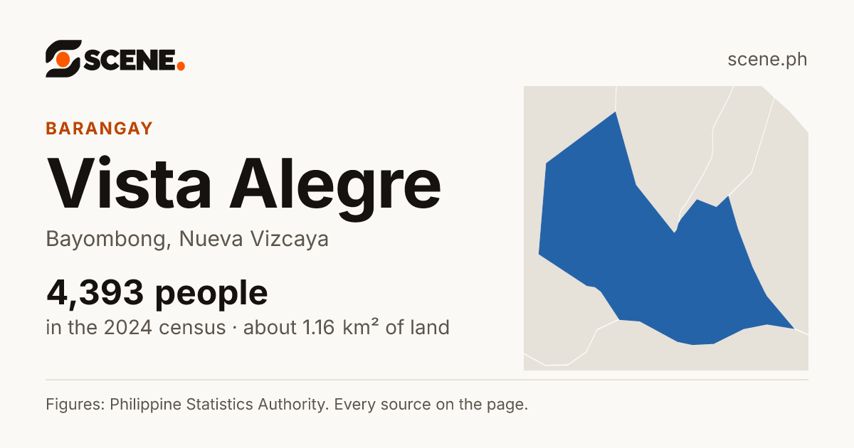 Vista Alegre, Bayombong, barangay: 4,393 people in the 2024 census