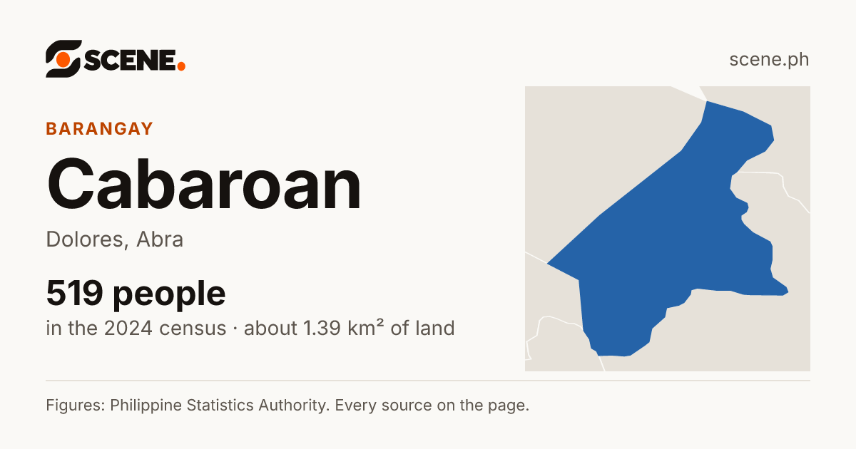 Cabaroan, Dolores, barangay: 519 people in the 2024 census