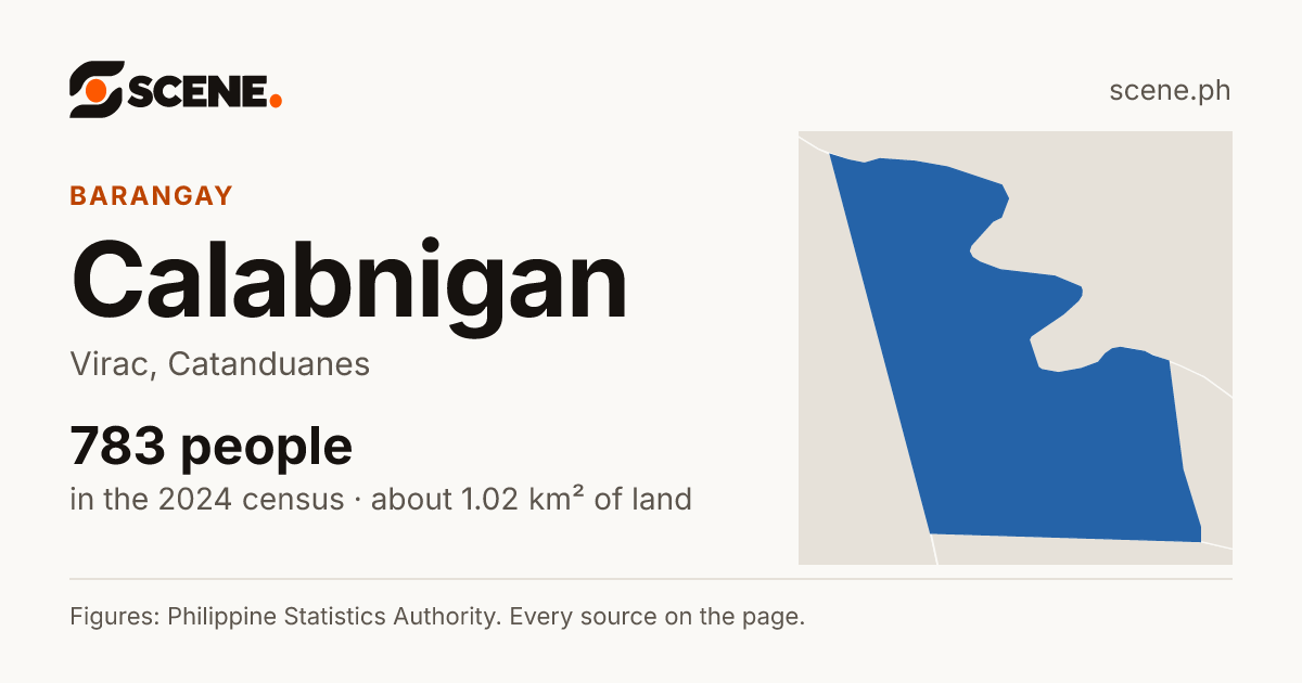 Calabnigan, Virac, barangay: 783 people in the 2024 census